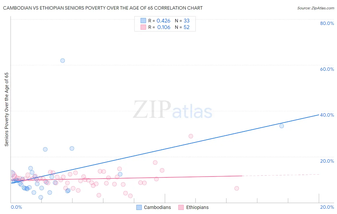 Cambodian vs Ethiopian Seniors Poverty Over the Age of 65