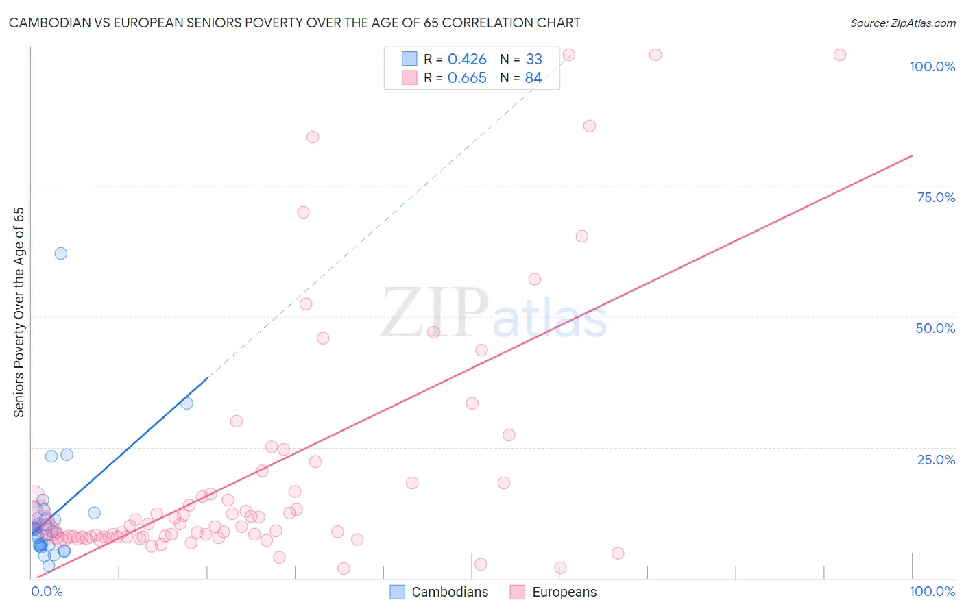 Cambodian vs European Seniors Poverty Over the Age of 65