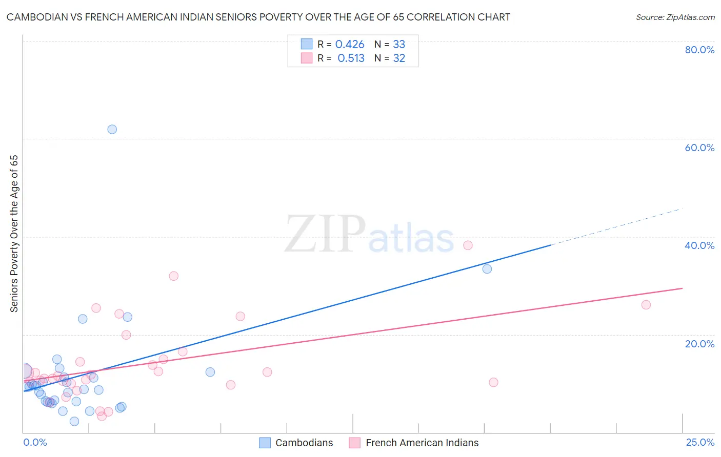 Cambodian vs French American Indian Seniors Poverty Over the Age of 65