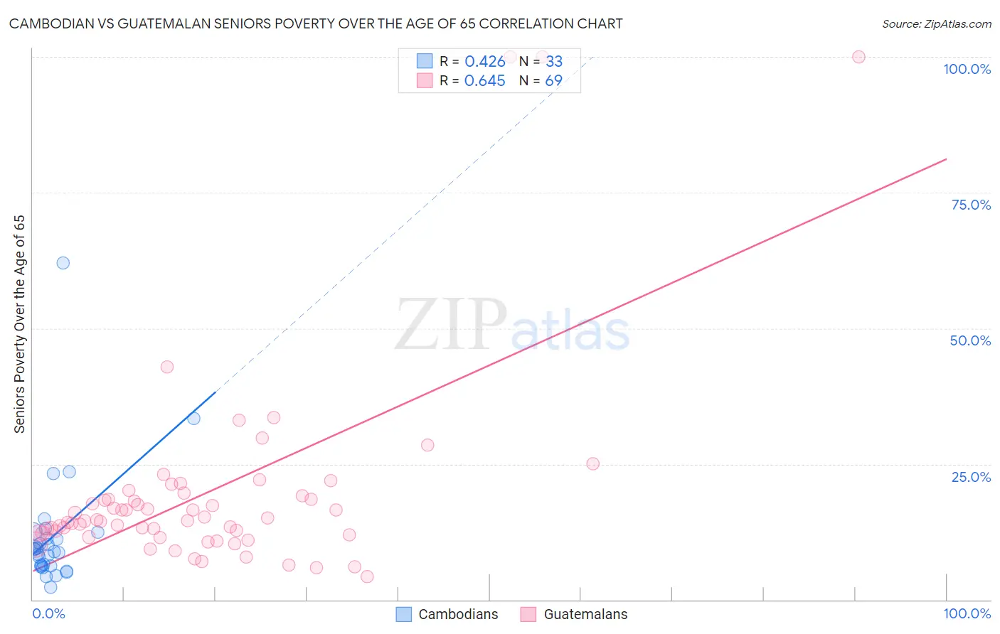 Cambodian vs Guatemalan Seniors Poverty Over the Age of 65