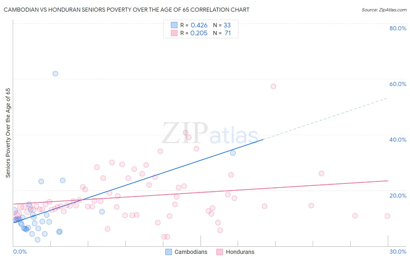 Cambodian vs Honduran Seniors Poverty Over the Age of 65