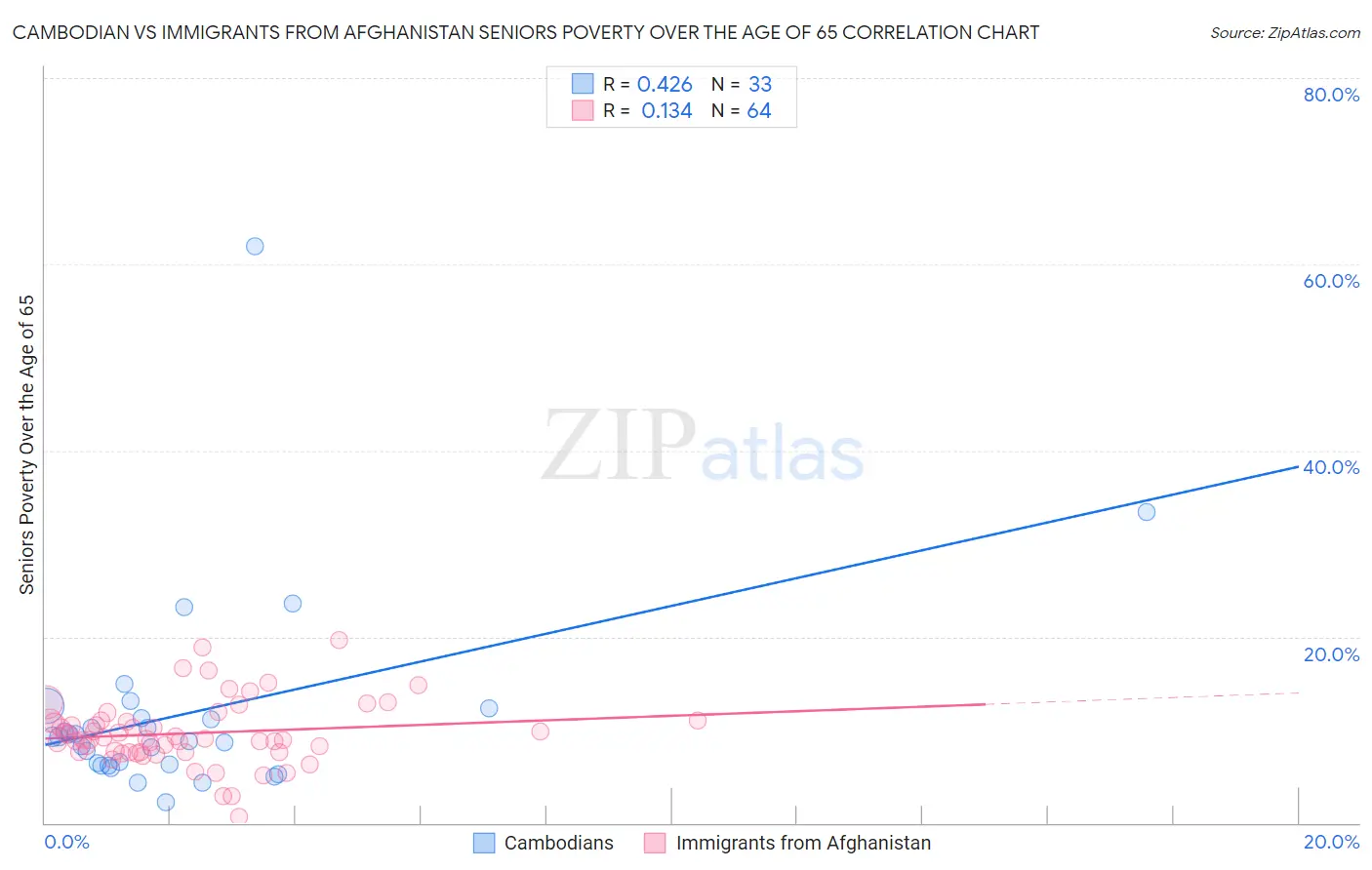 Cambodian vs Immigrants from Afghanistan Seniors Poverty Over the Age of 65