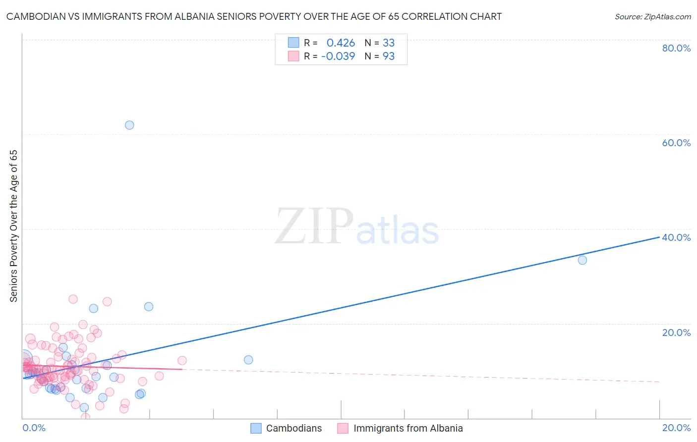 Cambodian vs Immigrants from Albania Seniors Poverty Over the Age of 65