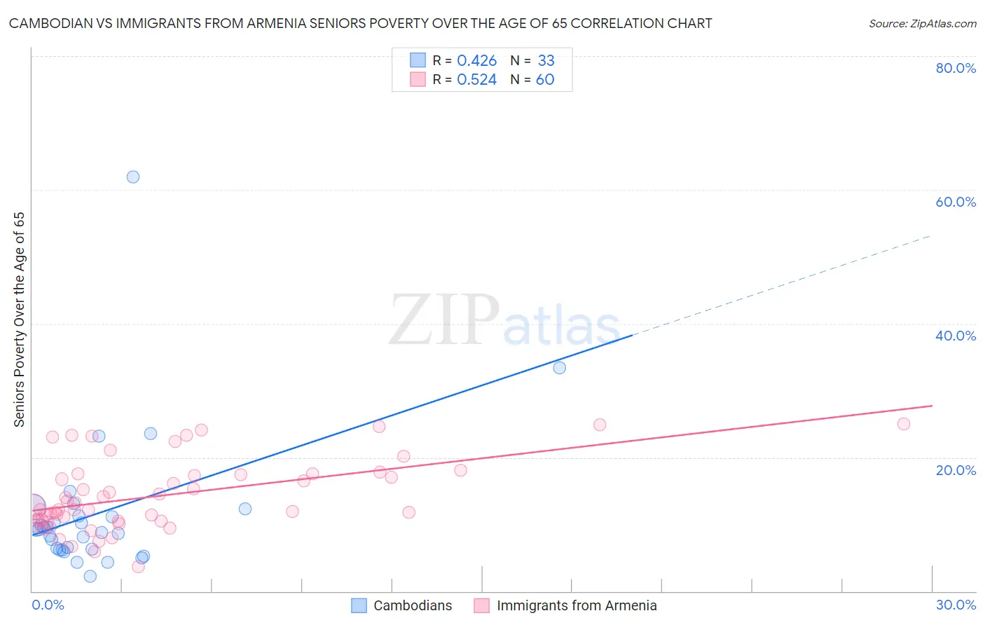 Cambodian vs Immigrants from Armenia Seniors Poverty Over the Age of 65
