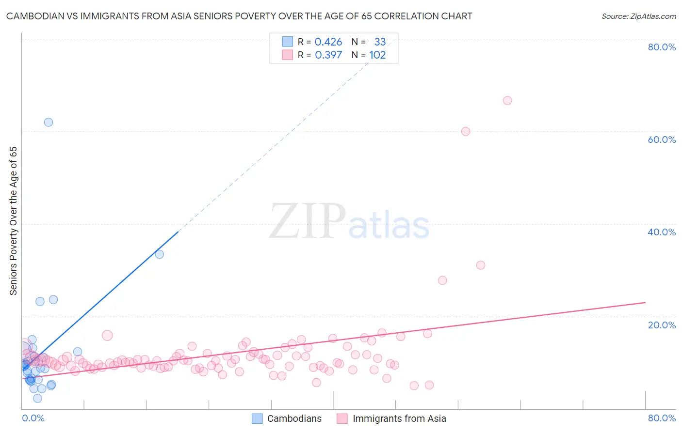 Cambodian vs Immigrants from Asia Seniors Poverty Over the Age of 65