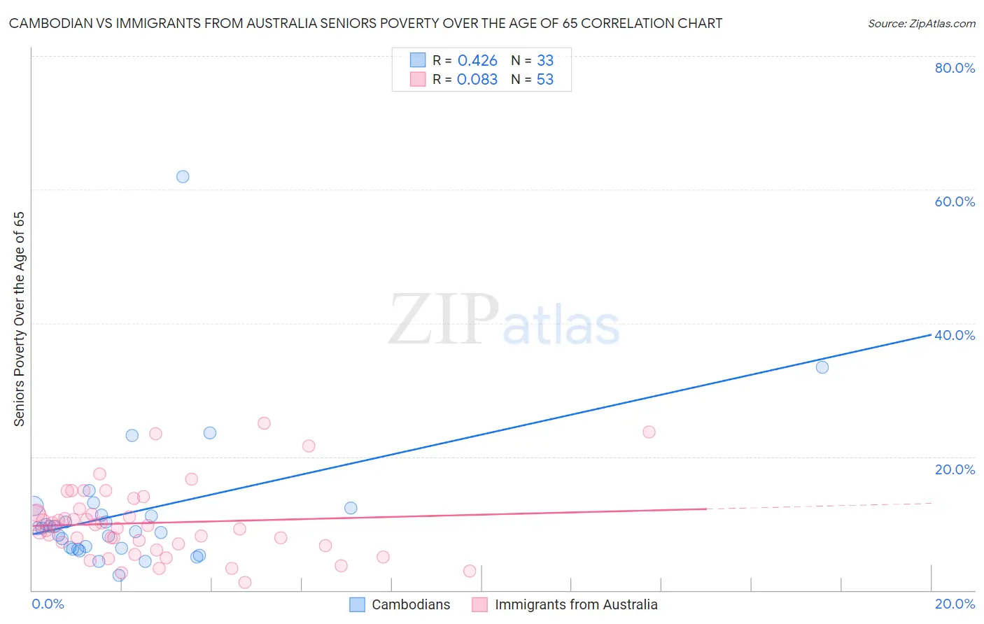 Cambodian vs Immigrants from Australia Seniors Poverty Over the Age of 65