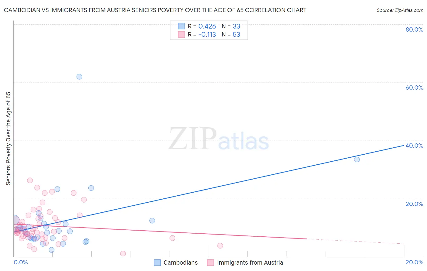 Cambodian vs Immigrants from Austria Seniors Poverty Over the Age of 65