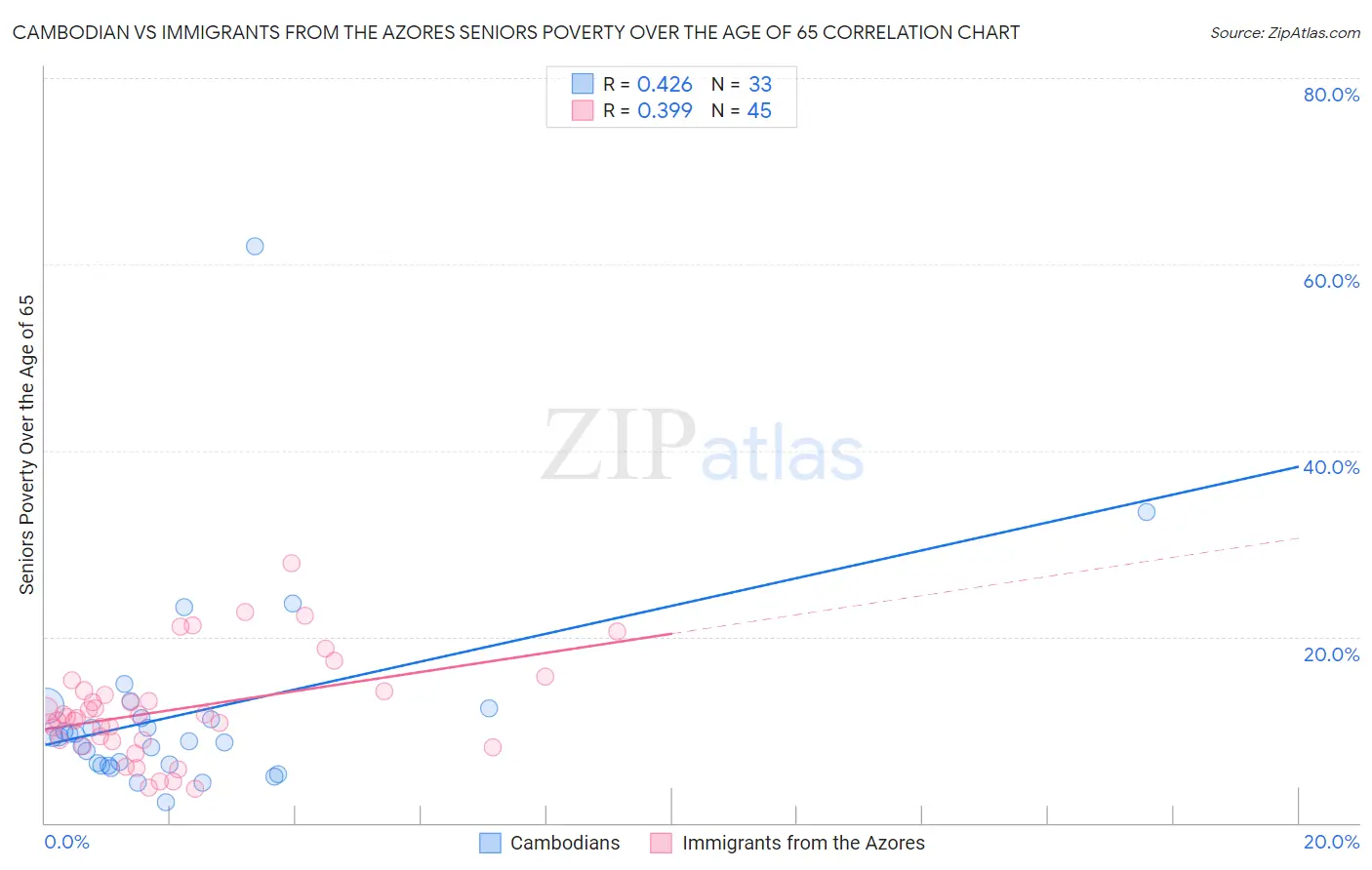 Cambodian vs Immigrants from the Azores Seniors Poverty Over the Age of 65