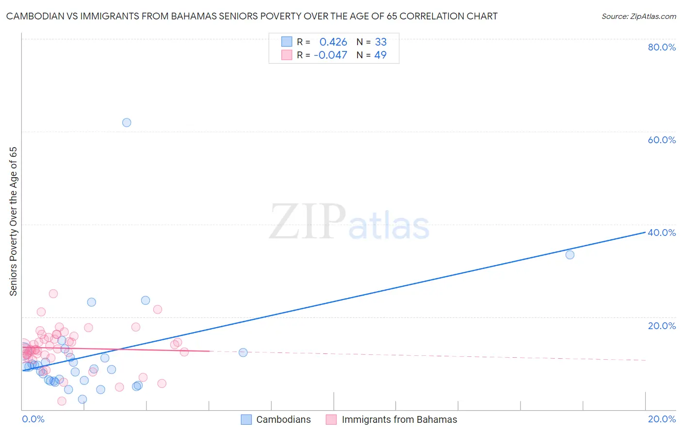 Cambodian vs Immigrants from Bahamas Seniors Poverty Over the Age of 65