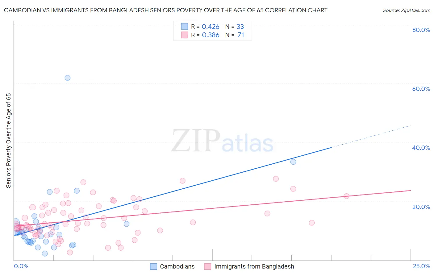 Cambodian vs Immigrants from Bangladesh Seniors Poverty Over the Age of 65