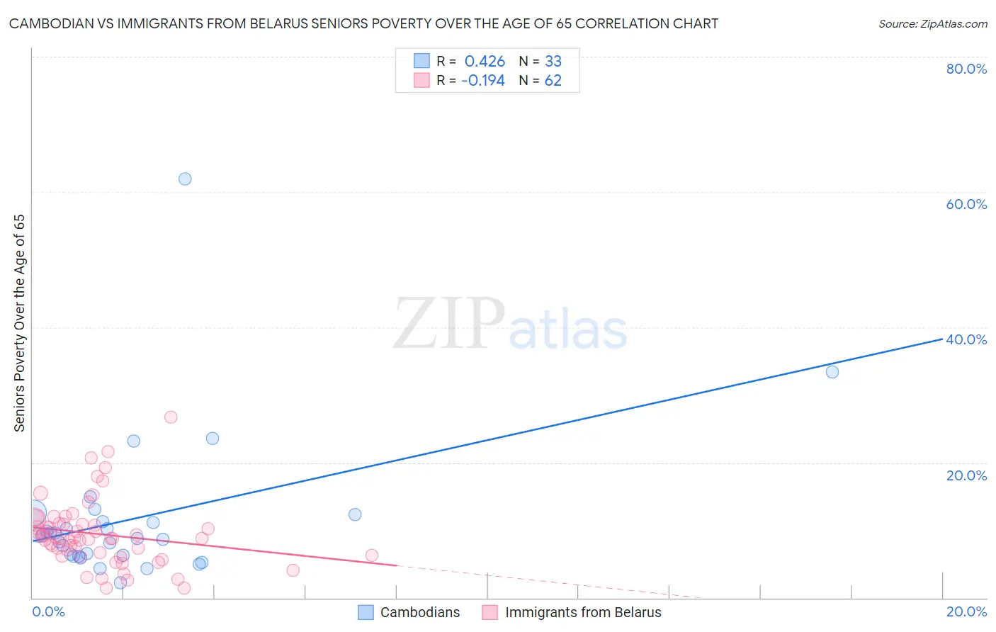 Cambodian vs Immigrants from Belarus Seniors Poverty Over the Age of 65