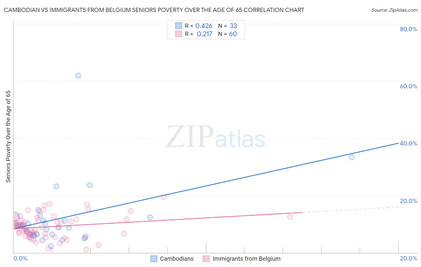 Cambodian vs Immigrants from Belgium Seniors Poverty Over the Age of 65