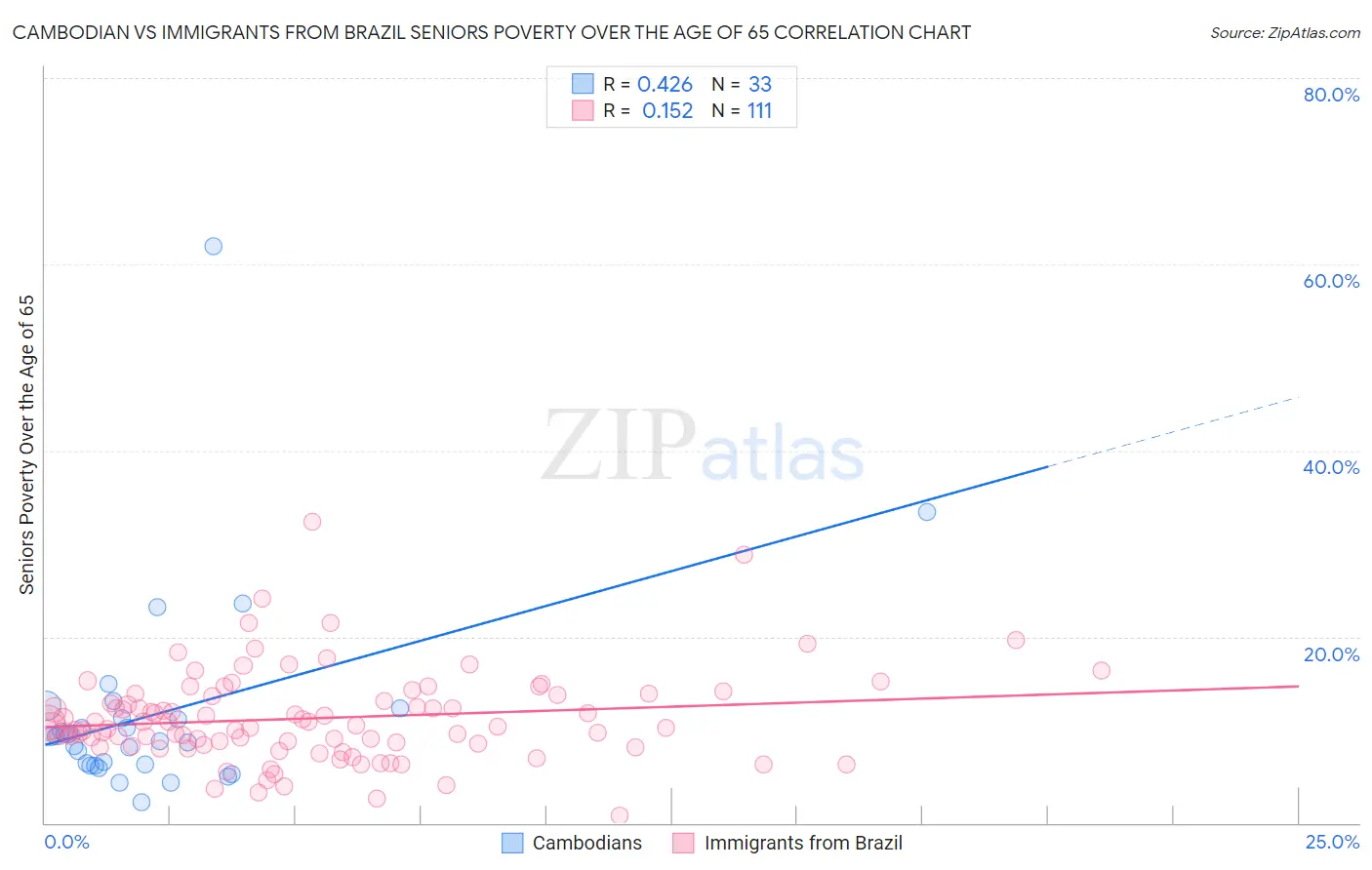 Cambodian vs Immigrants from Brazil Seniors Poverty Over the Age of 65