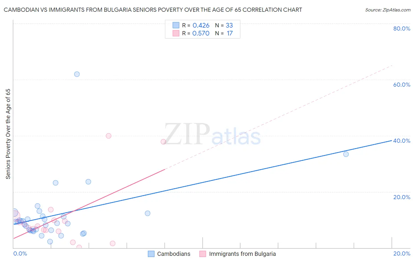 Cambodian vs Immigrants from Bulgaria Seniors Poverty Over the Age of 65
