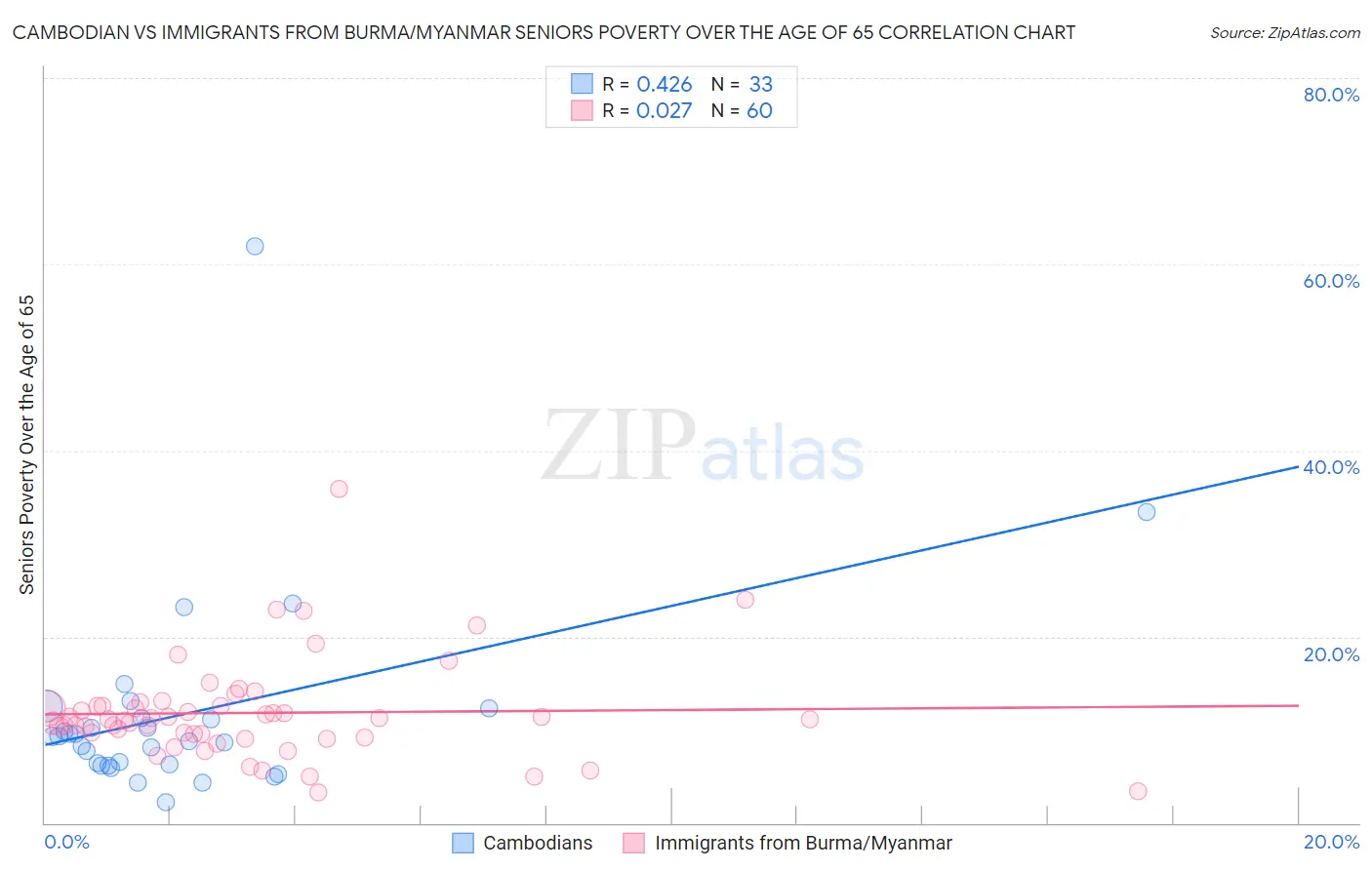 Cambodian vs Immigrants from Burma/Myanmar Seniors Poverty Over the Age of 65