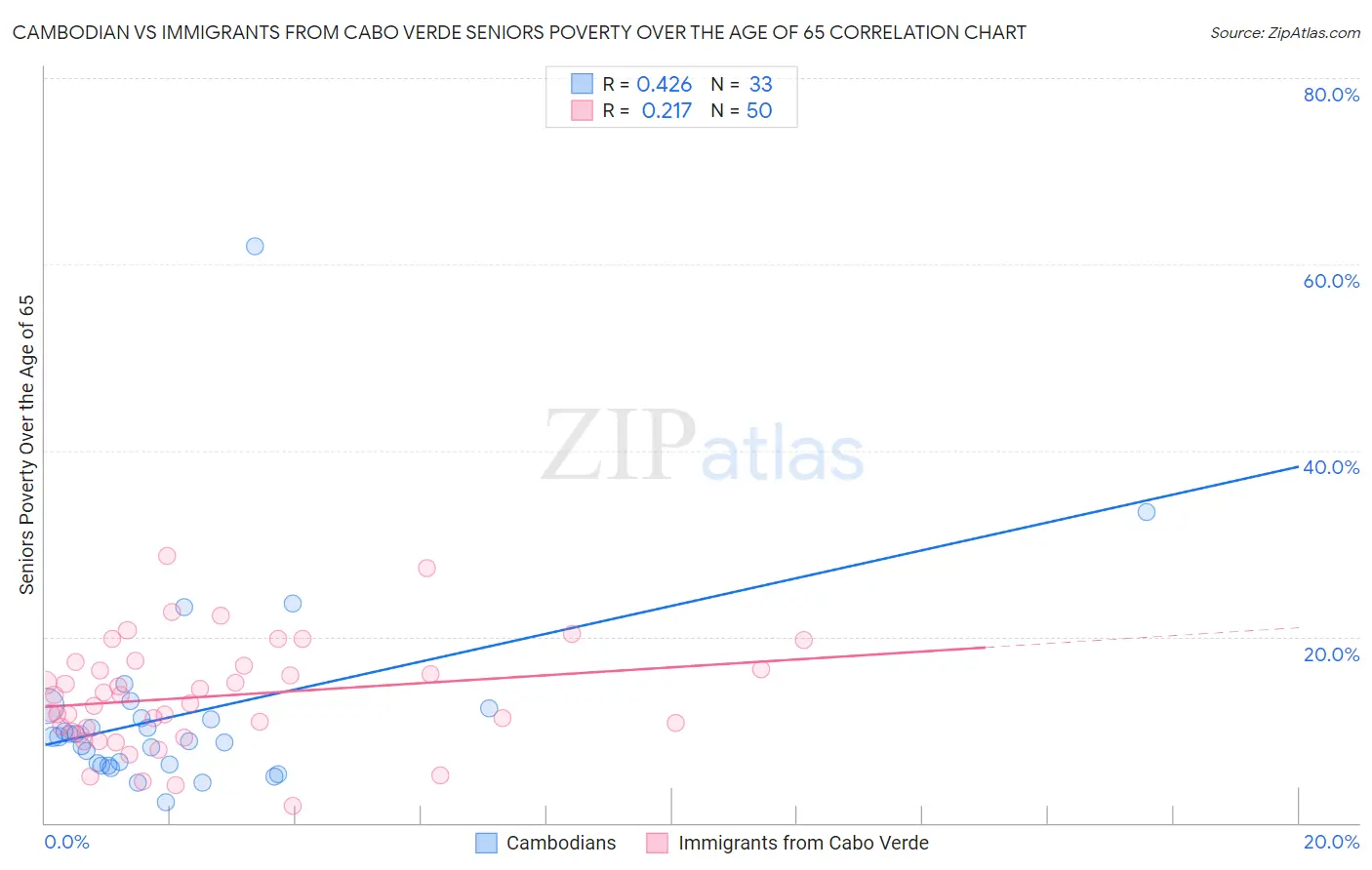 Cambodian vs Immigrants from Cabo Verde Seniors Poverty Over the Age of 65