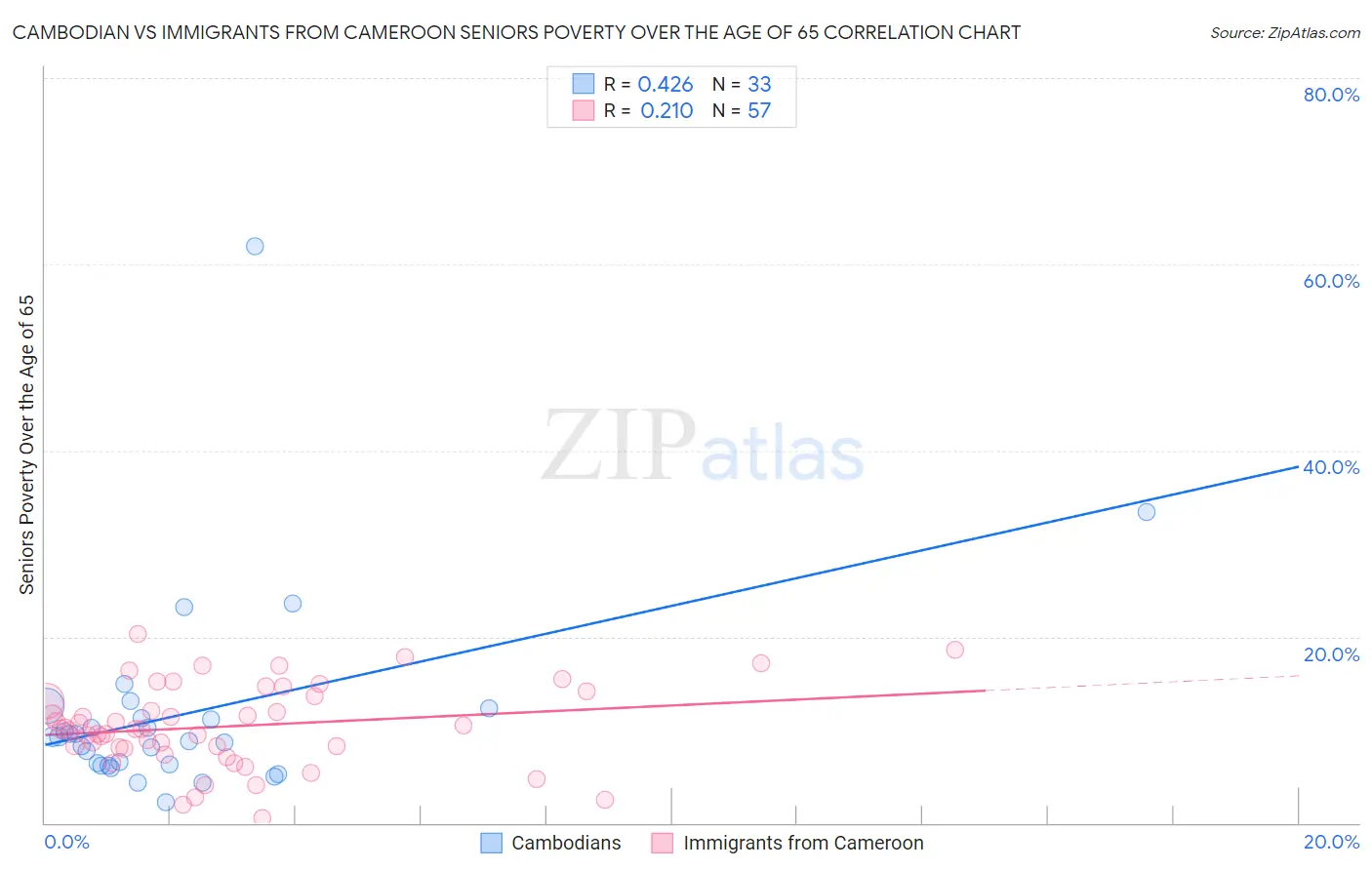 Cambodian vs Immigrants from Cameroon Seniors Poverty Over the Age of 65