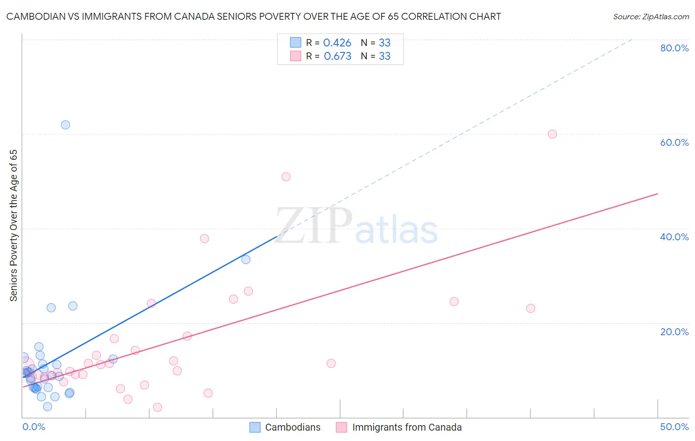 Cambodian vs Immigrants from Canada Seniors Poverty Over the Age of 65