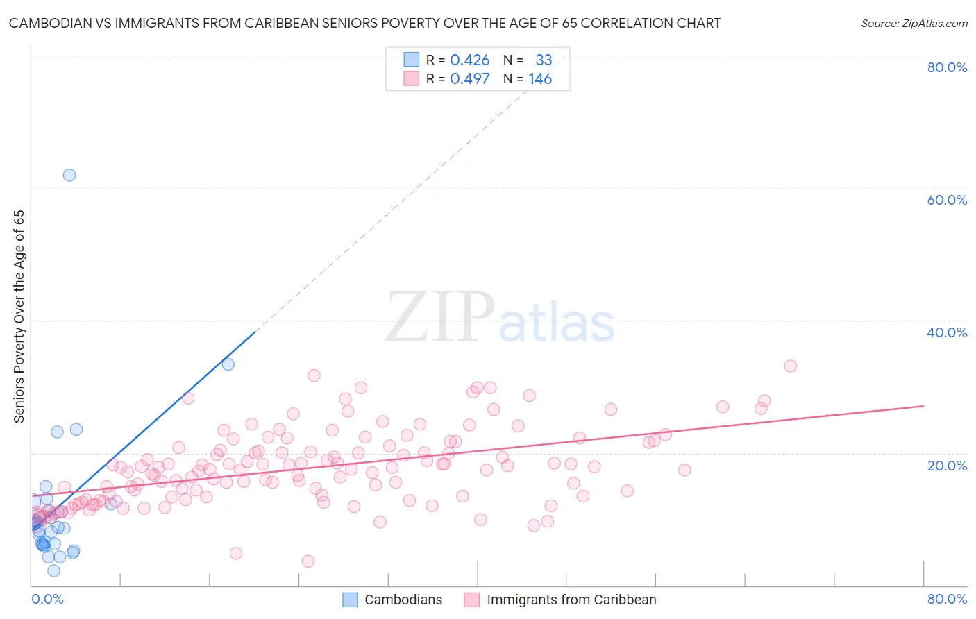 Cambodian vs Immigrants from Caribbean Seniors Poverty Over the Age of 65