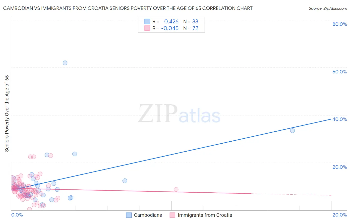 Cambodian vs Immigrants from Croatia Seniors Poverty Over the Age of 65