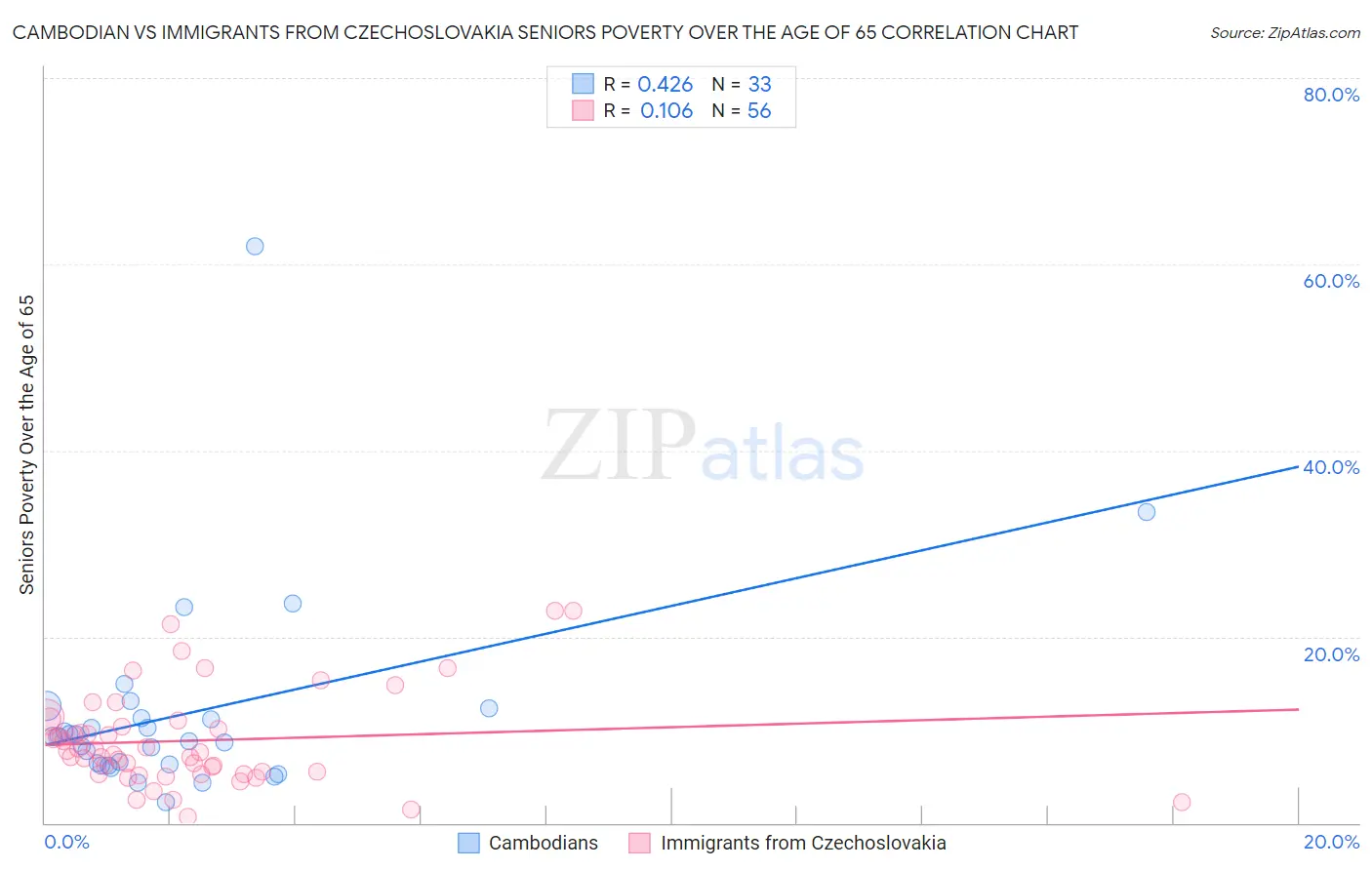 Cambodian vs Immigrants from Czechoslovakia Seniors Poverty Over the Age of 65