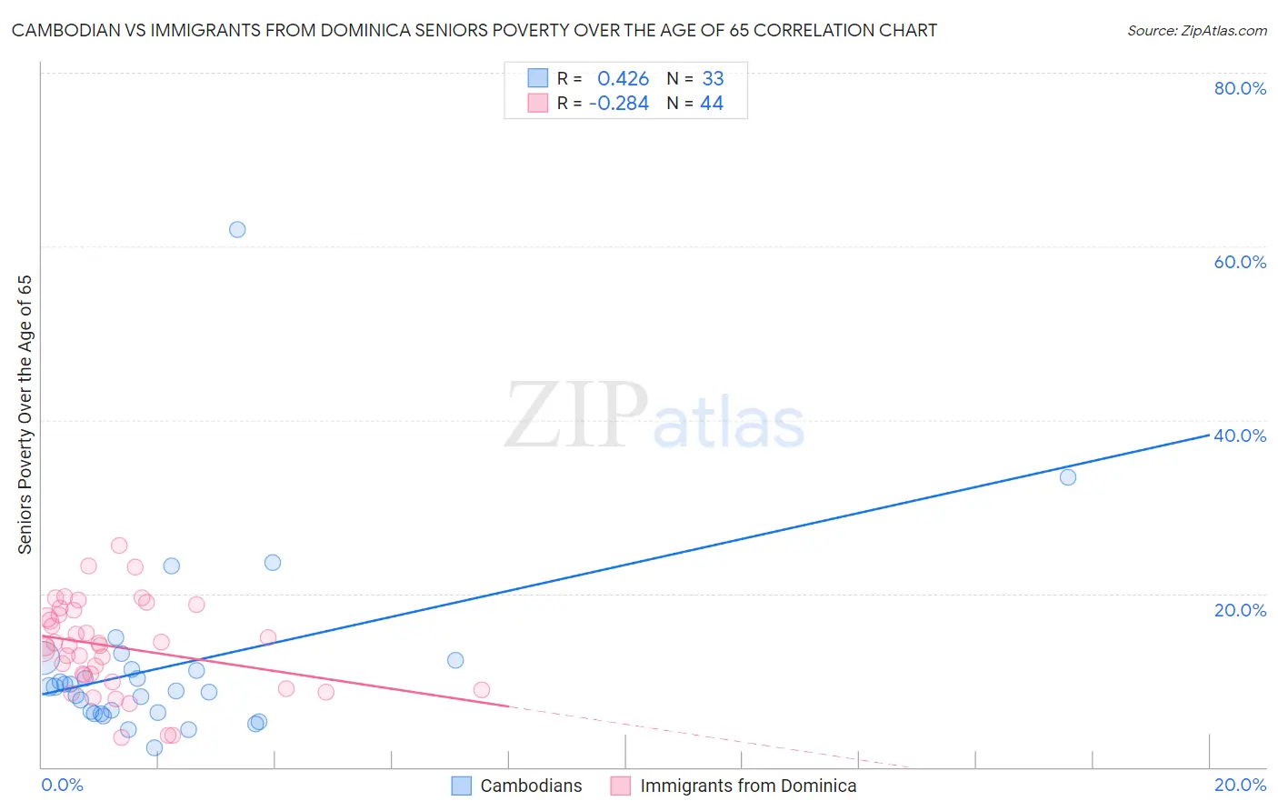 Cambodian vs Immigrants from Dominica Seniors Poverty Over the Age of 65