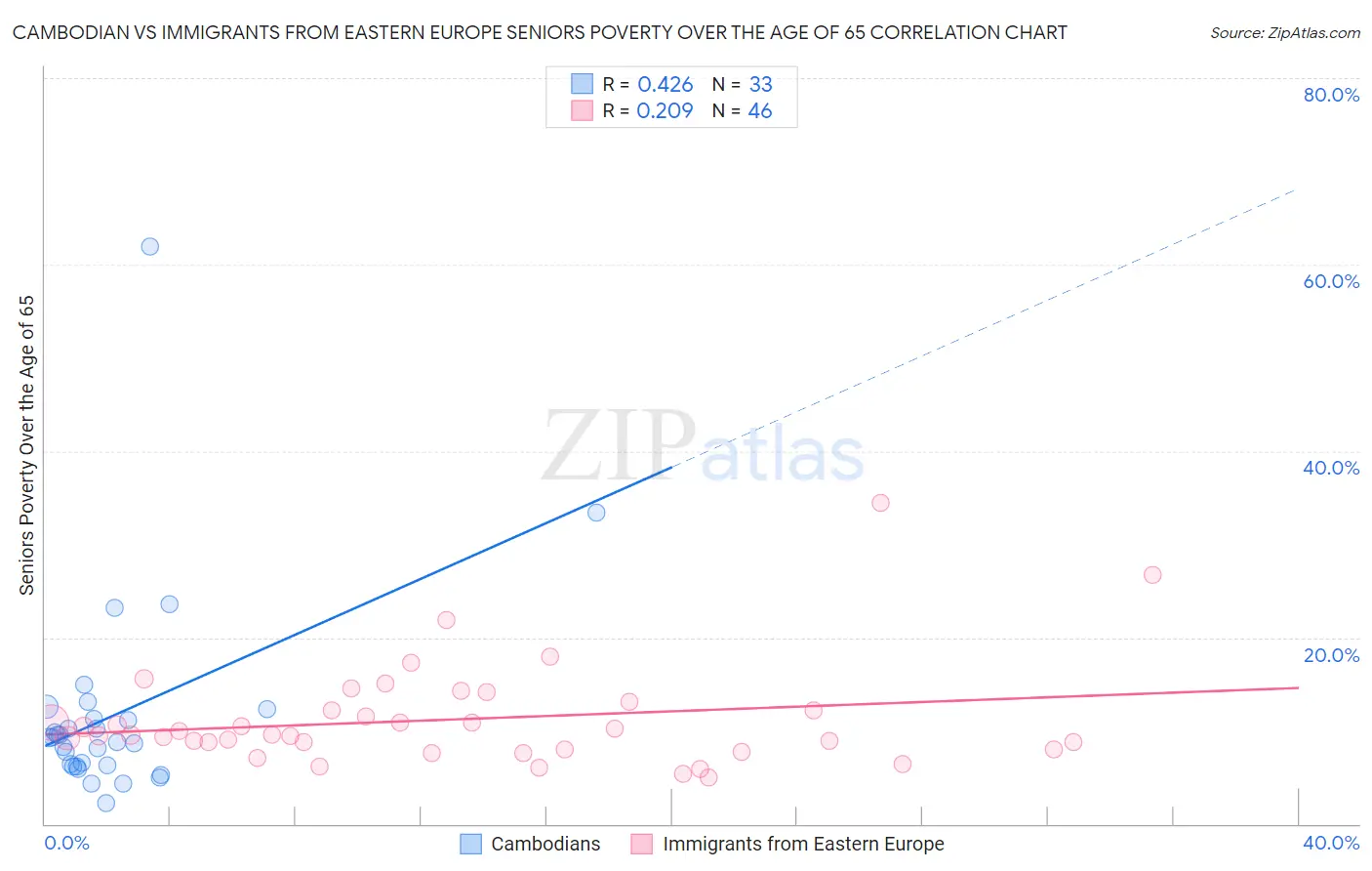 Cambodian vs Immigrants from Eastern Europe Seniors Poverty Over the Age of 65