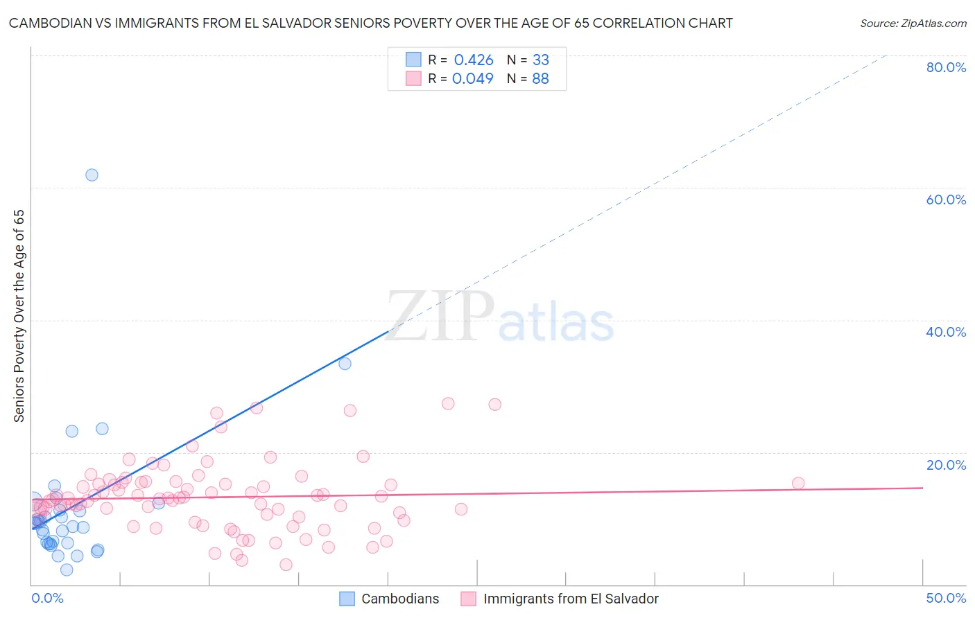 Cambodian vs Immigrants from El Salvador Seniors Poverty Over the Age of 65