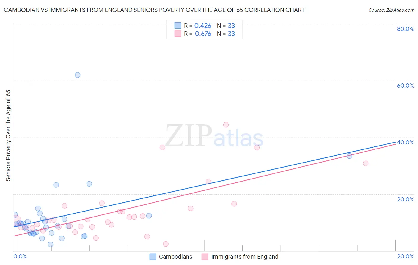 Cambodian vs Immigrants from England Seniors Poverty Over the Age of 65