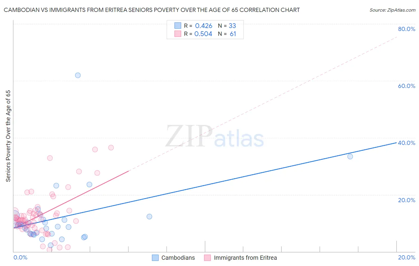 Cambodian vs Immigrants from Eritrea Seniors Poverty Over the Age of 65