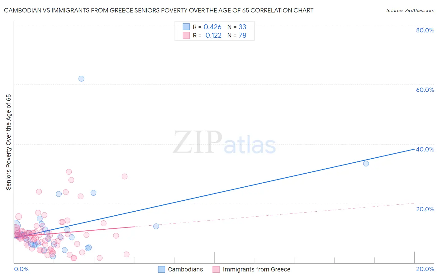 Cambodian vs Immigrants from Greece Seniors Poverty Over the Age of 65