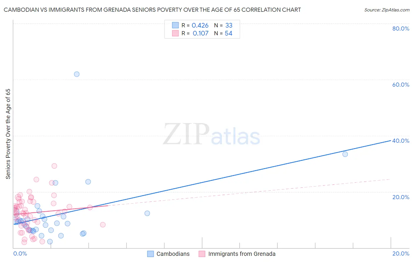 Cambodian vs Immigrants from Grenada Seniors Poverty Over the Age of 65