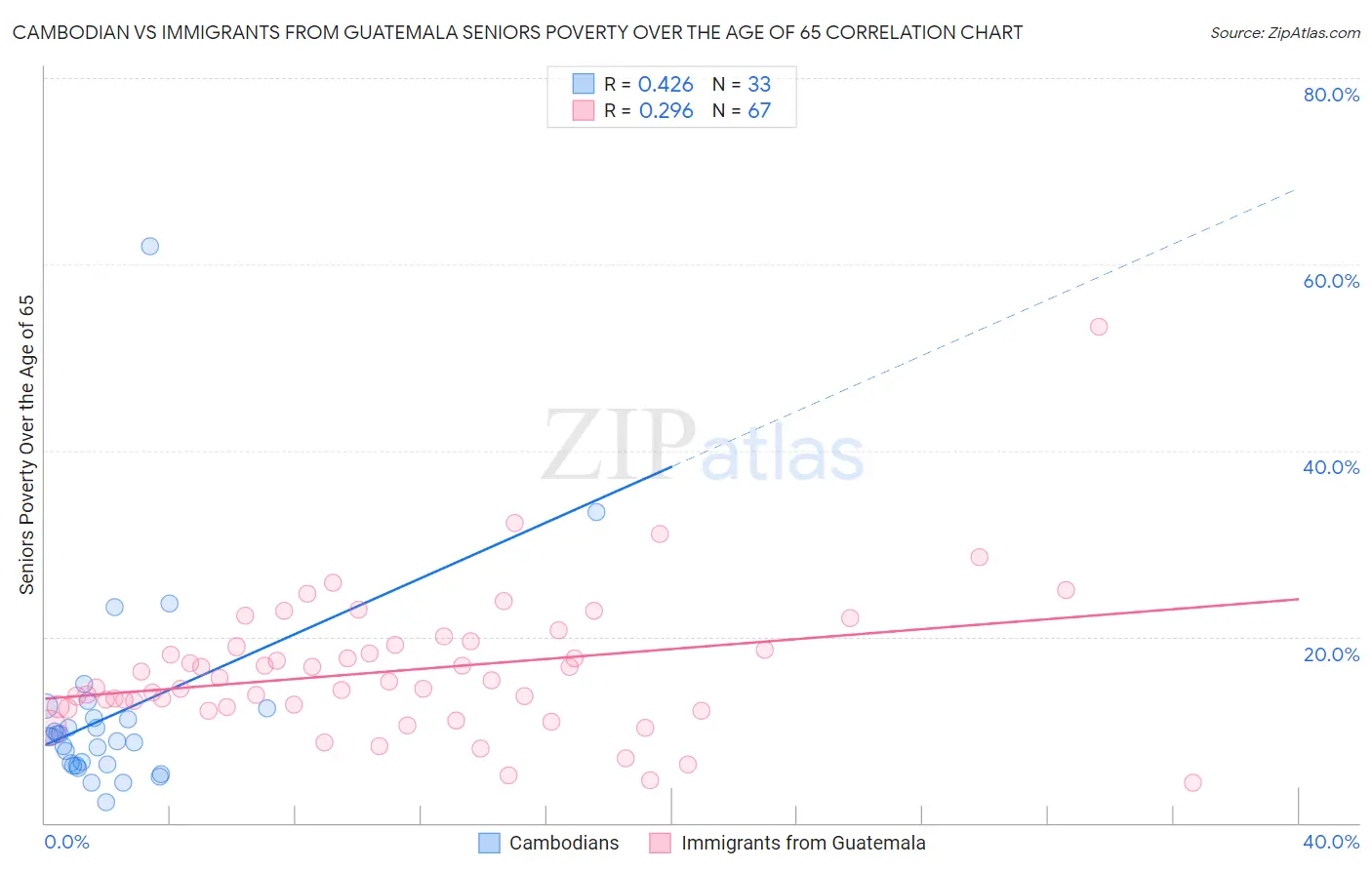 Cambodian vs Immigrants from Guatemala Seniors Poverty Over the Age of 65