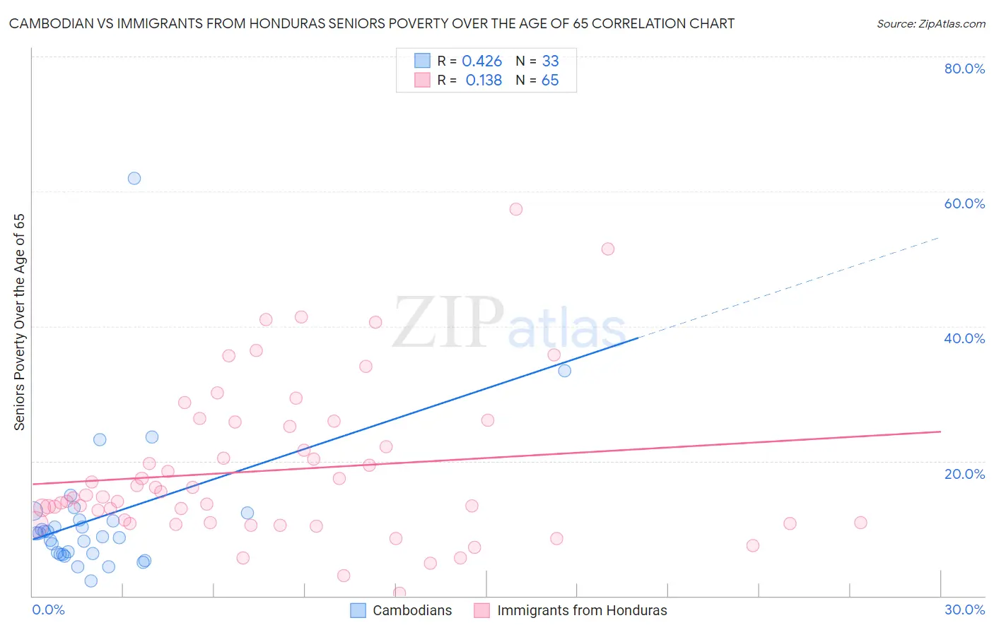 Cambodian vs Immigrants from Honduras Seniors Poverty Over the Age of 65