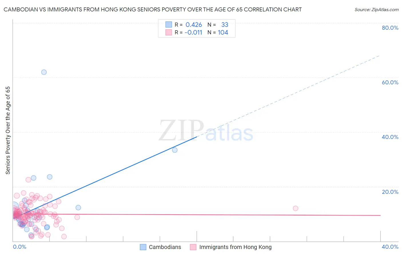 Cambodian vs Immigrants from Hong Kong Seniors Poverty Over the Age of 65