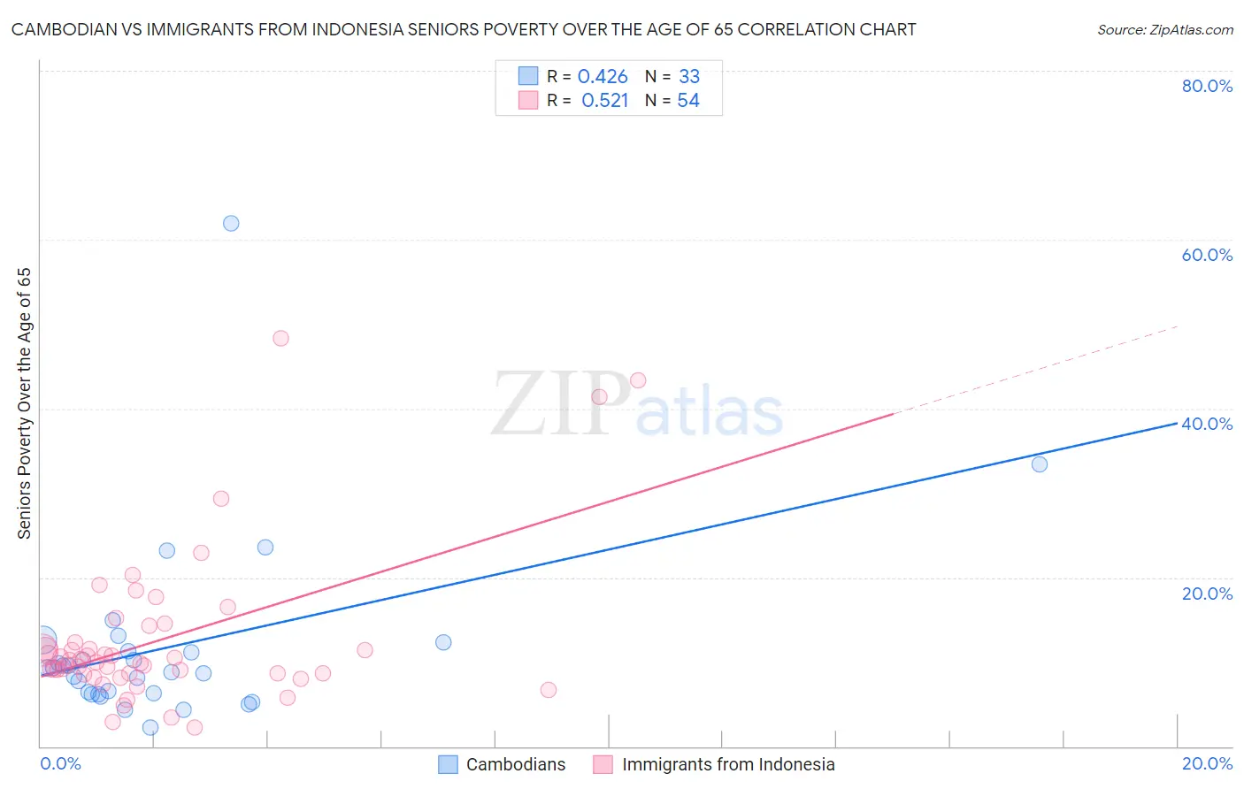 Cambodian vs Immigrants from Indonesia Seniors Poverty Over the Age of 65