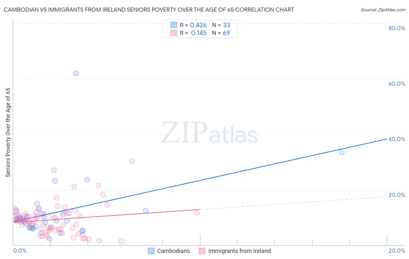 Cambodian vs Immigrants from Ireland Seniors Poverty Over the Age of 65