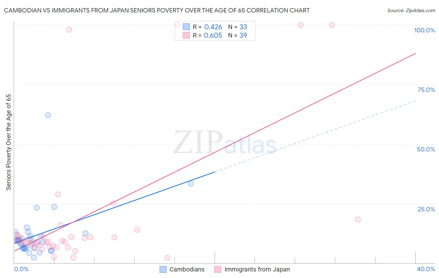 Cambodian vs Immigrants from Japan Seniors Poverty Over the Age of 65