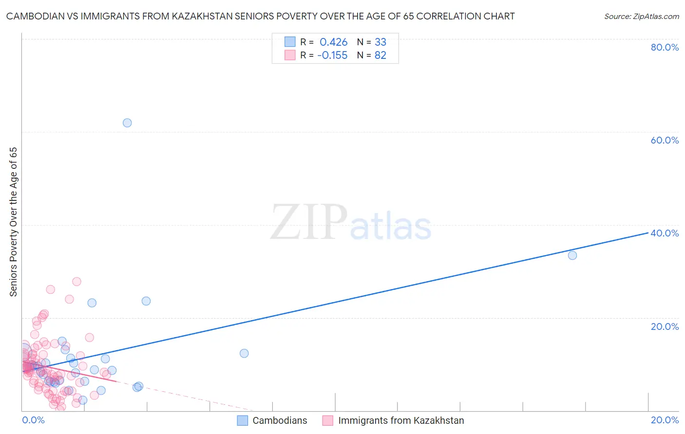Cambodian vs Immigrants from Kazakhstan Seniors Poverty Over the Age of 65