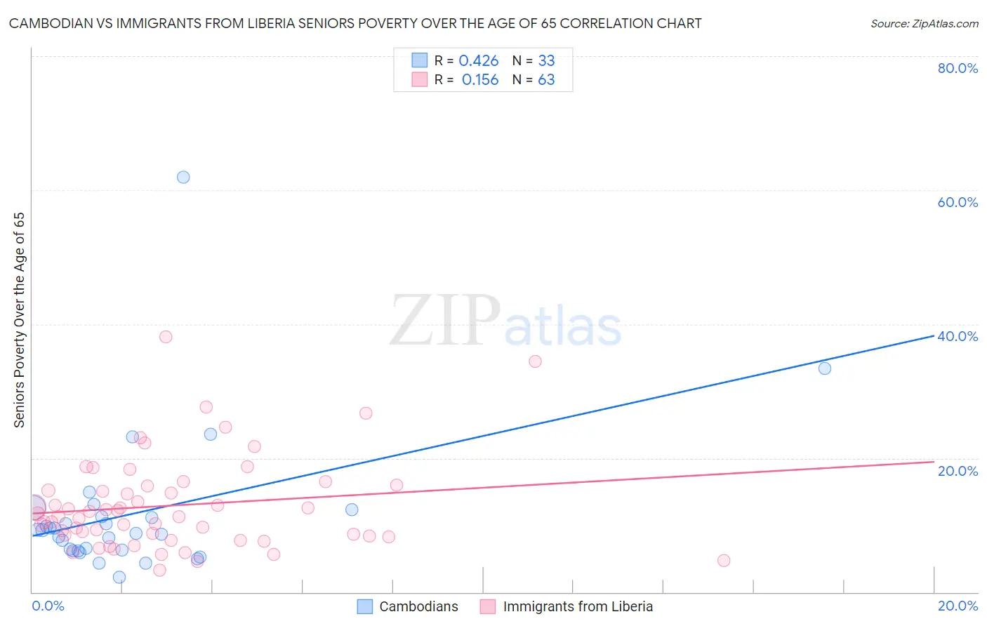 Cambodian vs Immigrants from Liberia Seniors Poverty Over the Age of 65