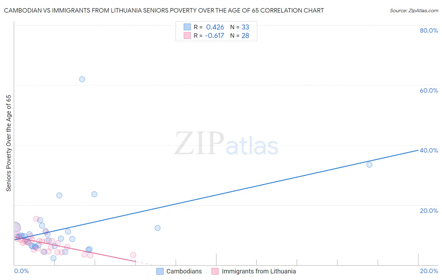 Cambodian vs Immigrants from Lithuania Seniors Poverty Over the Age of 65