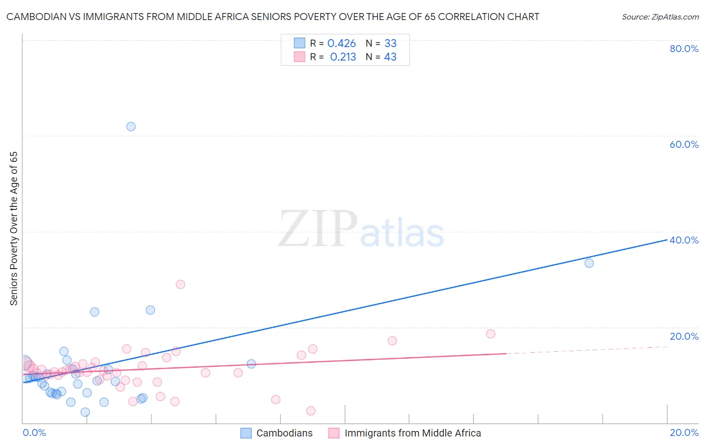 Cambodian vs Immigrants from Middle Africa Seniors Poverty Over the Age of 65