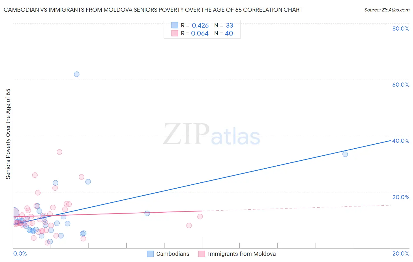 Cambodian vs Immigrants from Moldova Seniors Poverty Over the Age of 65