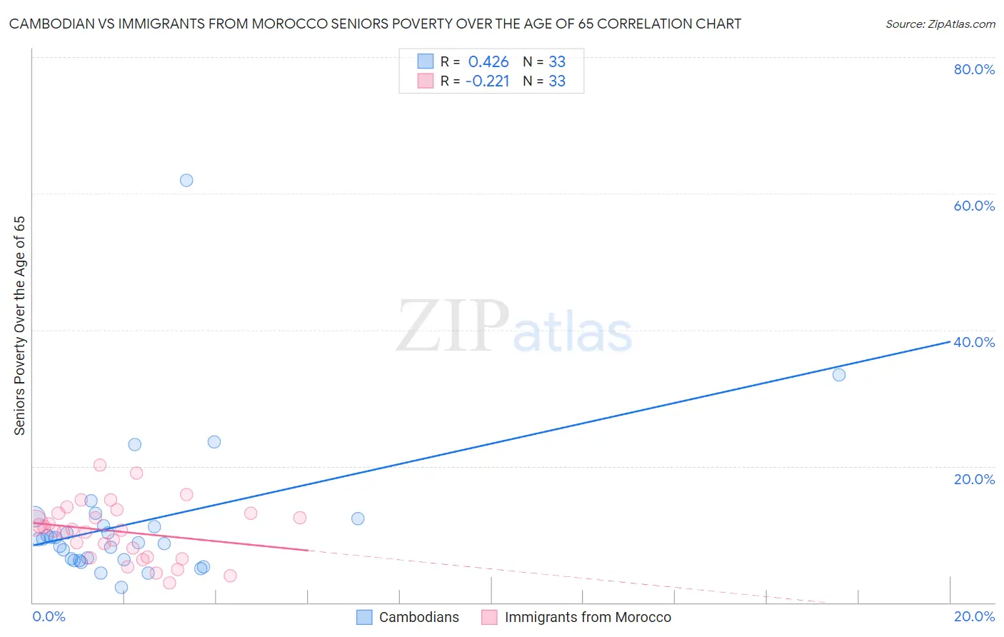 Cambodian vs Immigrants from Morocco Seniors Poverty Over the Age of 65