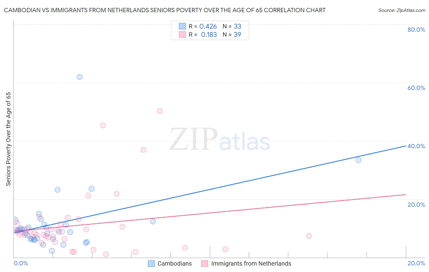 Cambodian vs Immigrants from Netherlands Seniors Poverty Over the Age of 65
