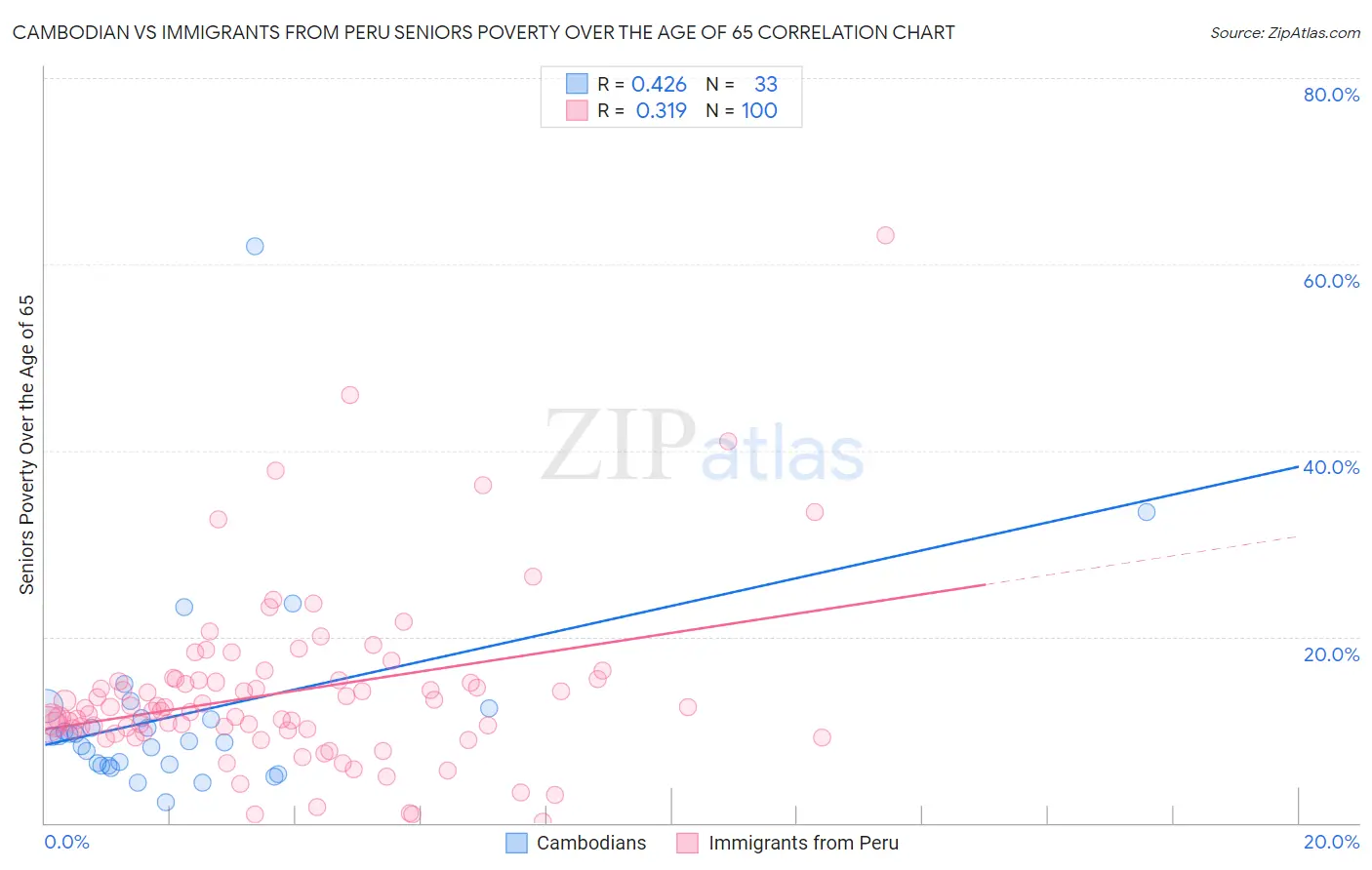 Cambodian vs Immigrants from Peru Seniors Poverty Over the Age of 65