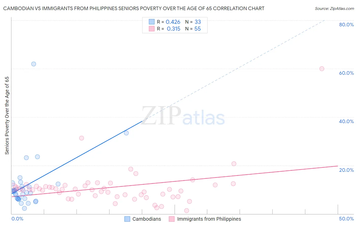 Cambodian vs Immigrants from Philippines Seniors Poverty Over the Age of 65
