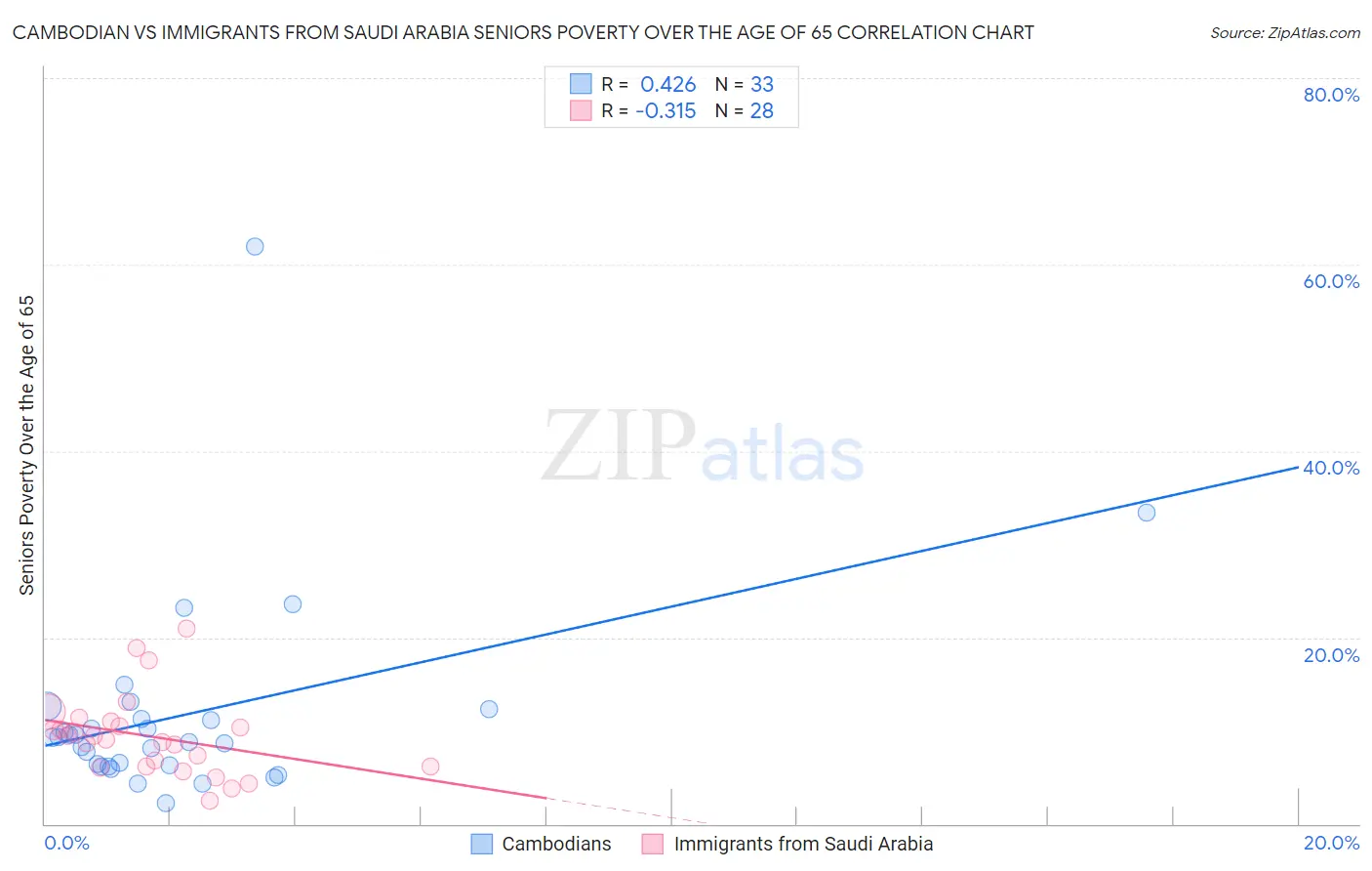 Cambodian vs Immigrants from Saudi Arabia Seniors Poverty Over the Age of 65