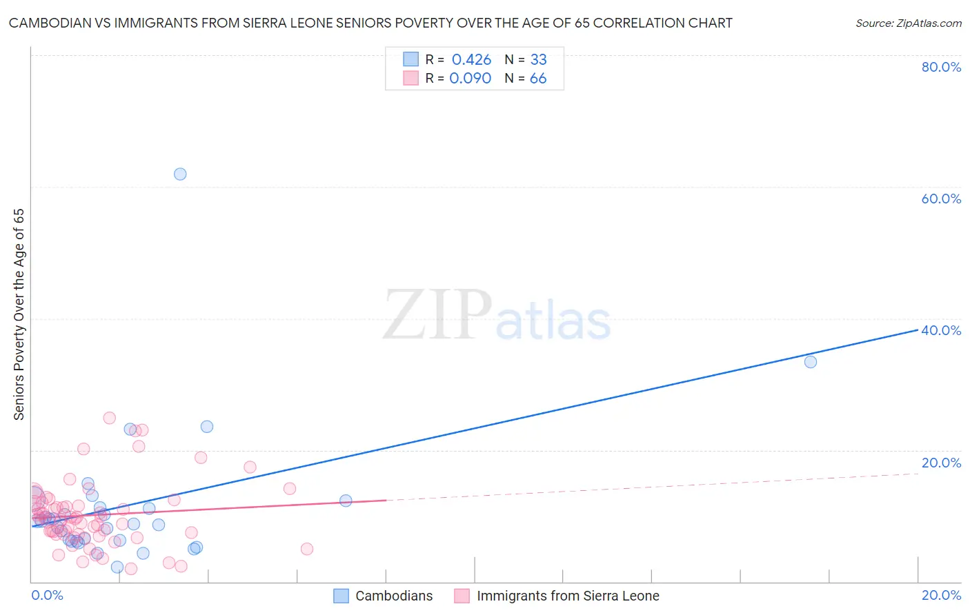 Cambodian vs Immigrants from Sierra Leone Seniors Poverty Over the Age of 65