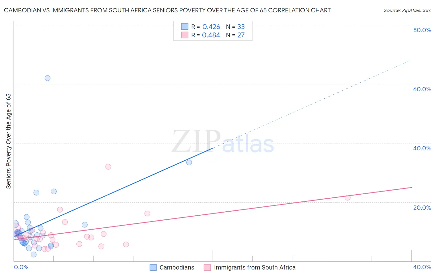 Cambodian vs Immigrants from South Africa Seniors Poverty Over the Age of 65